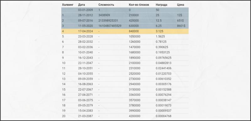 Халвинг Биткоина (BTC) - INCRYPTED