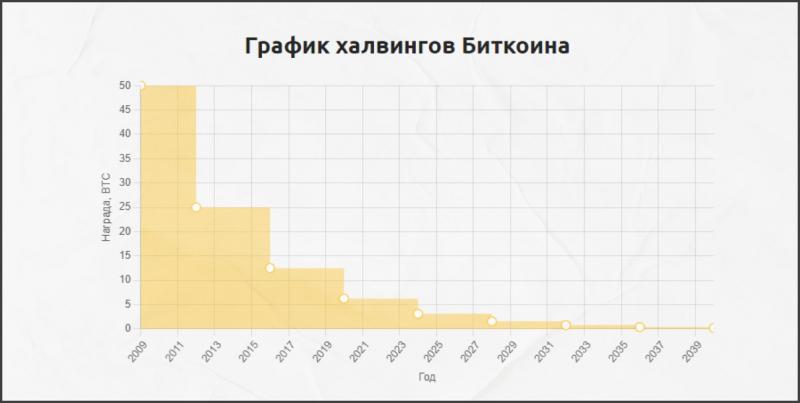 Халвинг Биткоина (BTC) - INCRYPTED