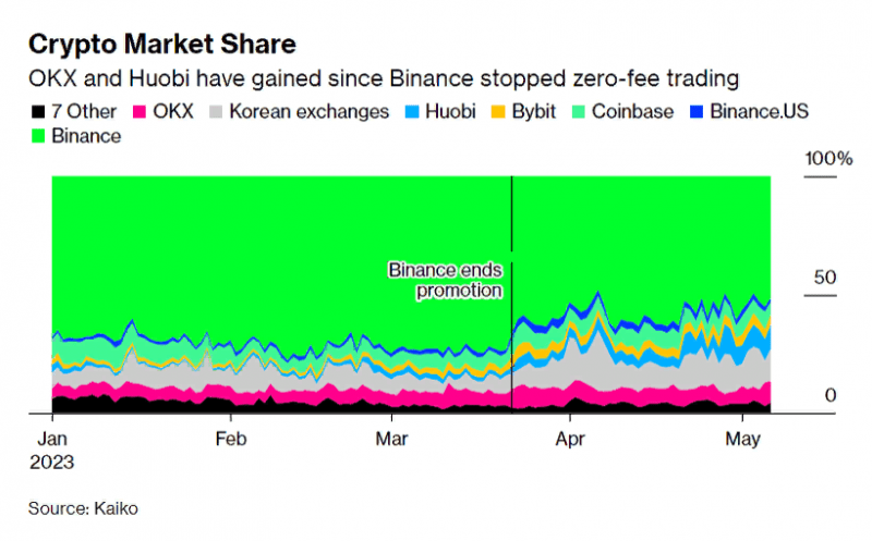 Индекс доминирования биржи Binance на спотовом рынке снизился до 51%