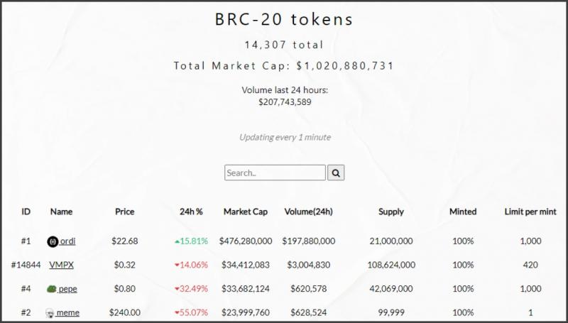 Разбираем BRC-20: что это такое и почему комиссия в сети Bitcoin отправилась to the moon 