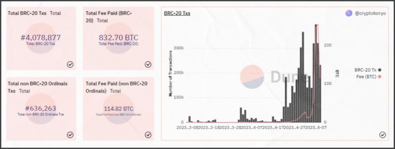 Разбираем BRC-20: что это такое и почему комиссия в сети Bitcoin отправилась to the moon 