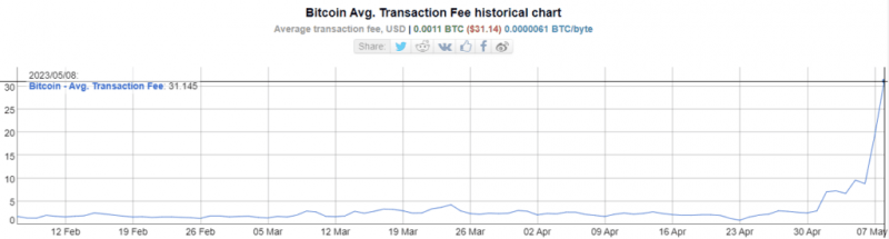 Разбираем BRC-20: что это такое и почему комиссия в сети Bitcoin отправилась to the moon 