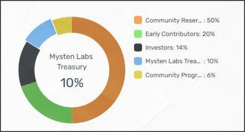 ТОП 10 аирдропов в 2023-м году - INCRYPTED