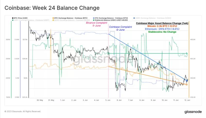 Аналитики оценили ончейн-данные после исков SEC против Binance и Coinbase