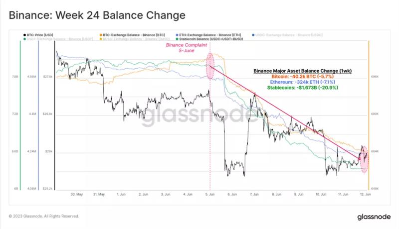 Аналитики оценили ончейн-данные после исков SEC против Binance и Coinbase