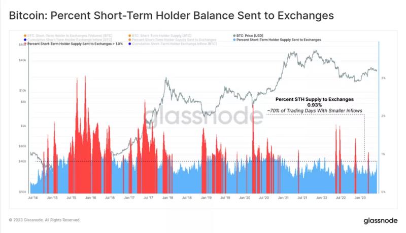 Аналитики оценили ончейн-данные после исков SEC против Binance и Coinbase