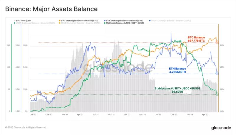 Аналитики оценили ончейн-данные после исков SEC против Binance и Coinbase