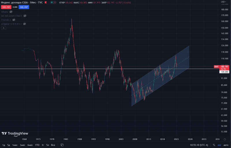 Что такое индекс доллара (DXY)? - INCRYPTED