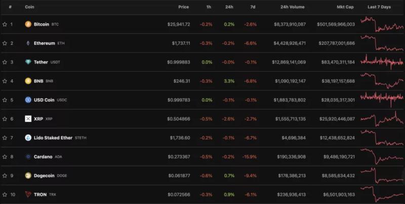 ФРС сохранила ключевую ставку. Биткоин временно упал ниже $26 000