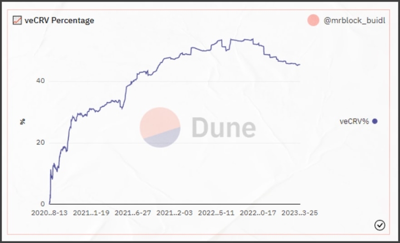 Обзор Curve (CRV) 2023 - INCRYPTED