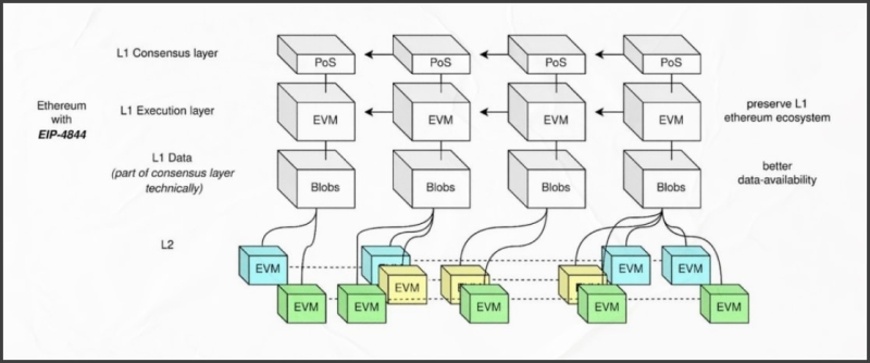 Разбираем EIP-4844: прото-данкшардинг Ethereum и зачем он нужен?