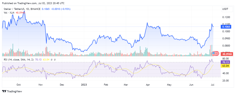 Альткоин Stellar взлетел до трехмесячного максимума