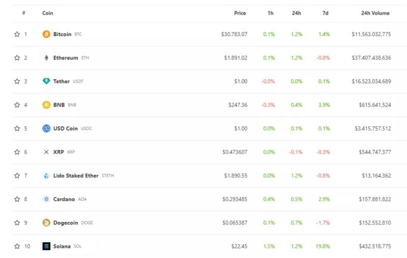 Инфляция в США замедлилась. Биткоин отреагировал ростом