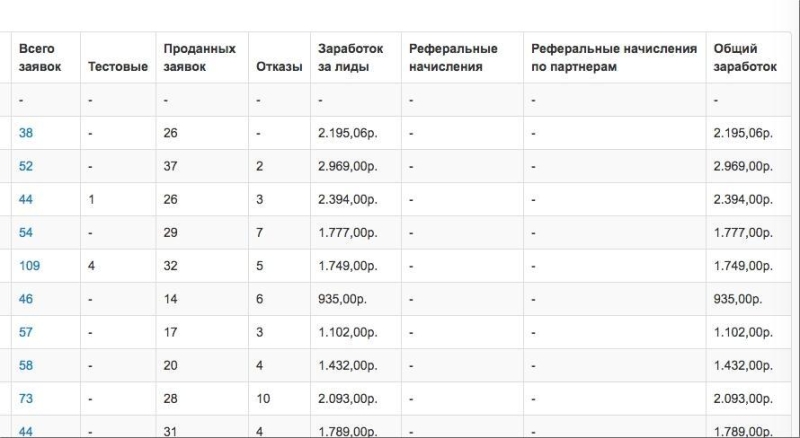 Как заработать на своем сайте 🚩 монетизация сайта партнерками в 2023 году