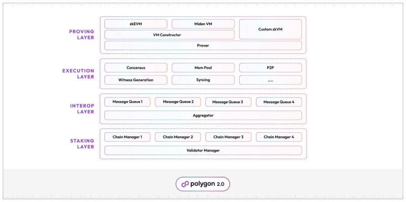 Разработчики представили архитектуру Polygon 2.0