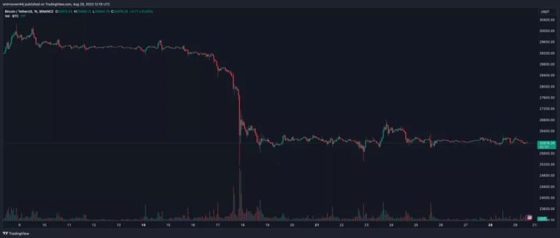 Аналитик Bloomberg: падение до $10 000 не навредит биткоину