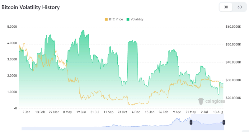 Биткоин пытается прорваться выше $28 000