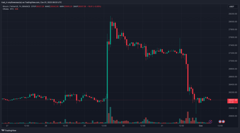 Биткоин упал ниже $26 000 на фоне решения SEC по биткоин-ETF