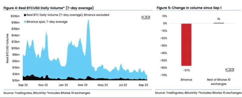 Объем торгов на бирже Binance за неделю упал на 57%