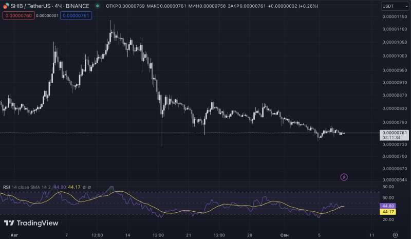 Що показує графік курсу Shiba Inu (SHIB) та новини про криптовалюту сьогодні