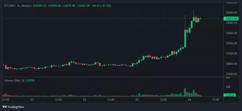 Цена биткоина протестировала уровень $35 000