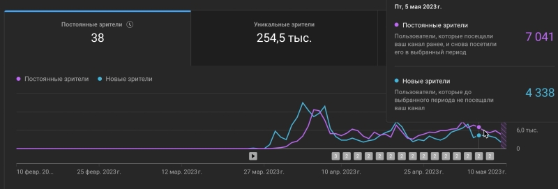 Инструкция для набора 100 000 просмотров на шортс канале. Почему видео стоят в 0?