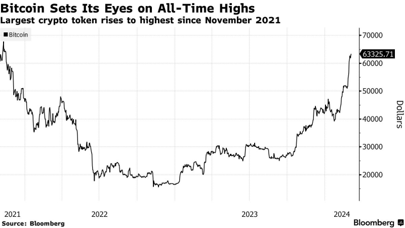 Впервые с ноября 2021 года биткоин поднялся выше $65 000