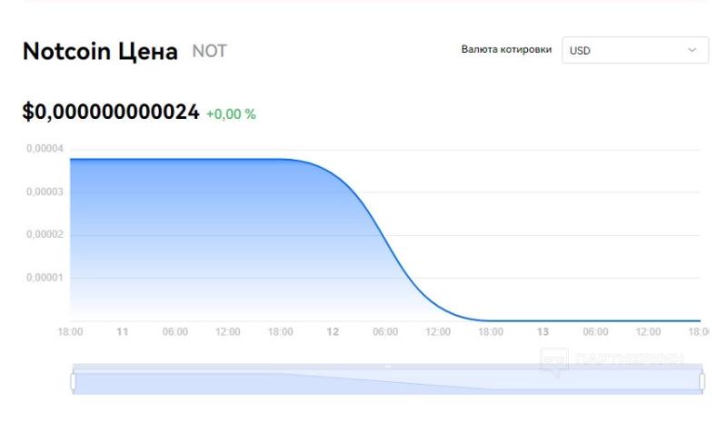 Хайп вокруг NotCoin: криптовалютный кликер внутри Telegram для фарма будущей монеты