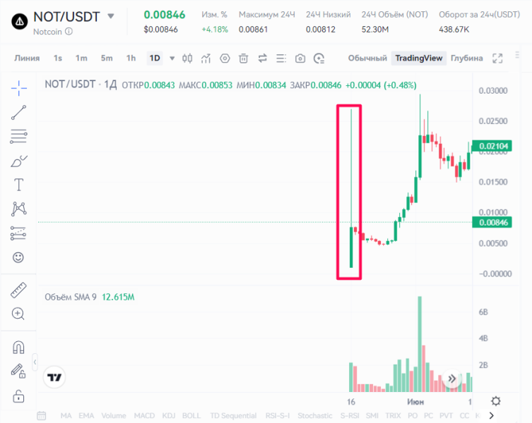 Gate.io: подробный обзор криптобиржи — регистрация, верификация и вывод средств