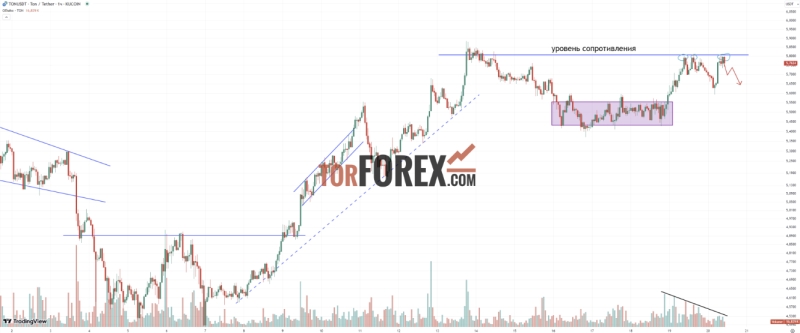 TON/USDT прогноз криптовалюты на 20 сентября