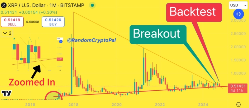 XRP - «Взрыв приближается» | Аналитики выделили сужение полос Боллинджера как индикатор потенциального скачка цен