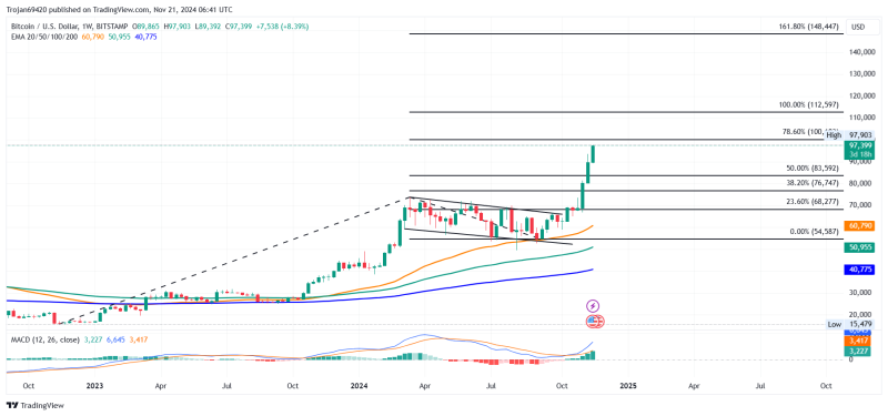 Биткоин достигнет следующей цели в $137 000 на фоне пика в $97 000 | Этот прогноз подтверждается бычьим пересечением индикатора MACD и укрепляющимися гистограммами