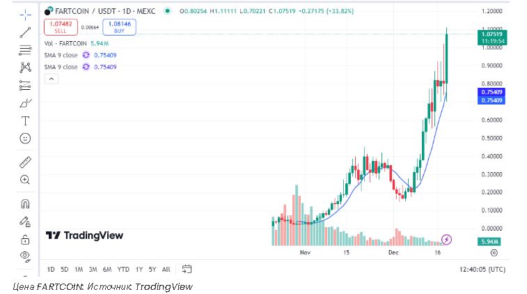 Что Binance Alpha делает для токенов и как он влияет на рынок | FARTCOIN, MONKY и другие проекты набирают популярность