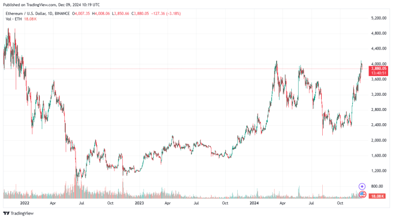 ETH-кит за два года ходла заработал $146 млн