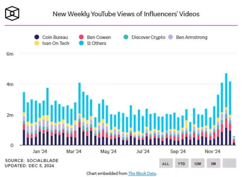 Количество просмотров криптоинфлюенсеров на YouTube достигло пика за год