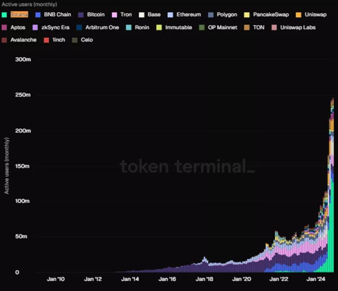 Объемы торгов биткоином и Solana обновили исторические максимумы