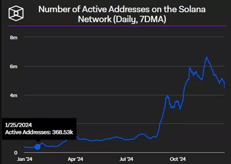 Объемы торгов биткоином и Solana обновили исторические максимумы