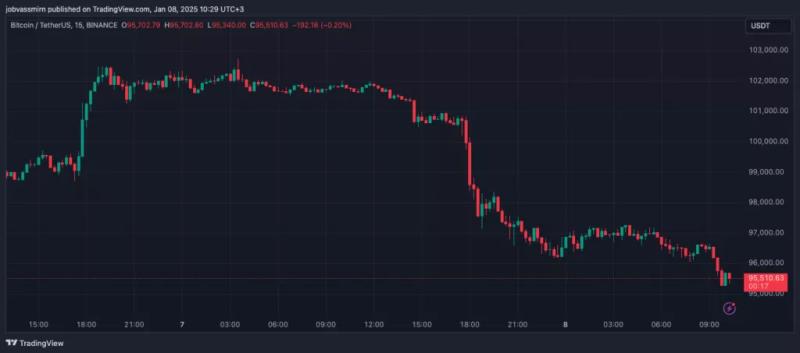 Биткоин провалил $96 000 на фоне опасений сохранения инфляции 