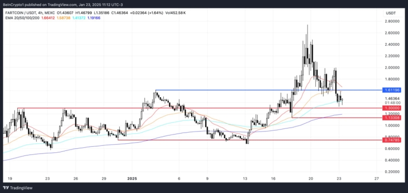 Цена FARTCOIN упала на 13 процентов из-за массовой продажи