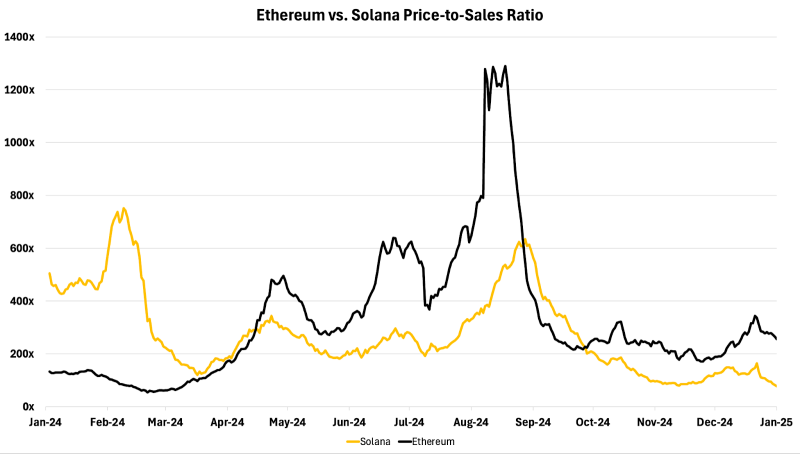 Ethereum vs Solana: Что имеет больший потенциал в 2025?