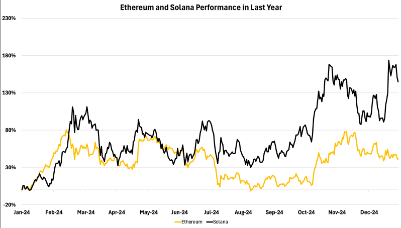 Ethereum vs Solana: Что имеет больший потенциал в 2025?