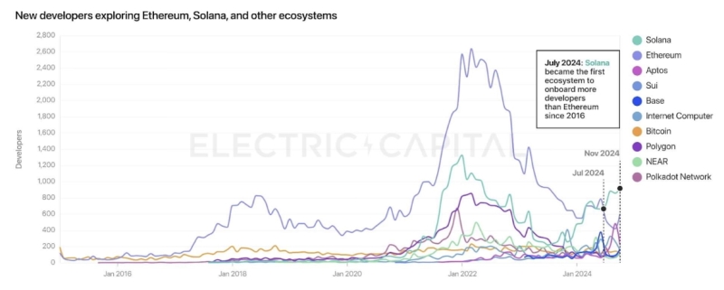 Ethereum vs Solana: Что имеет больший потенциал в 2025?