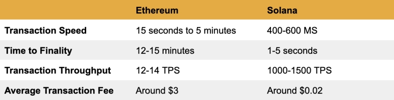 Ethereum vs Solana: Что имеет больший потенциал в 2025?