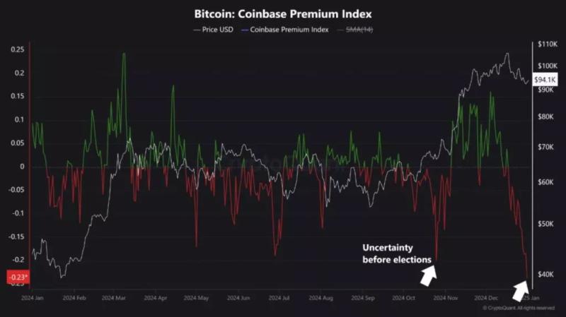 Премия Coinbase обрушилась до 12-месячного минимума